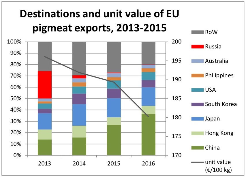 EC exports trend June 20