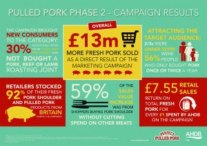 The Pulled Pork campaign produced some impressive results. AHDB Pork is anticipating similar success with the new Midweek Meals campaign, especially in encouraging more of the under-55s to begin regularly using pork loin in their weekly menus