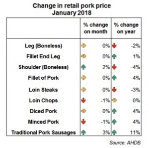 Change in retail pork price