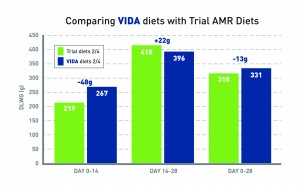 Comparing VIDA with Trial AMR diets graph
