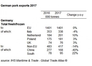 German pork exports