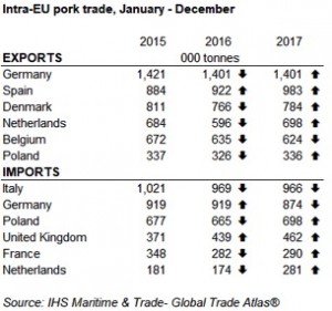 Intra EU pork trade