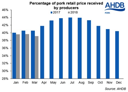 percentage of pork etc