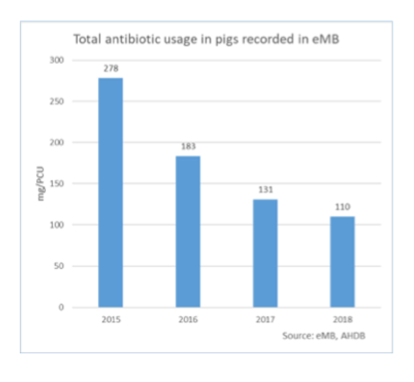 Total antibiotic usage in pigs recorded in eMB