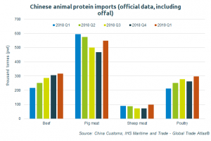 The USDA anticipates Chinese chicken meat imports could rise by nearly 70% this year