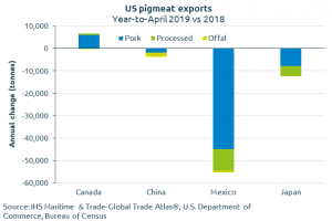 us-pigmeat-exports-yt-april