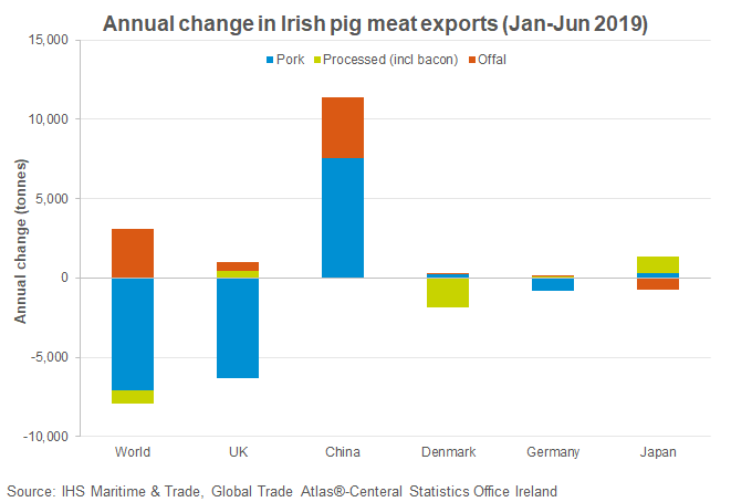 annual-change-in-irish-pig-meat-exports-jan-jun-2019