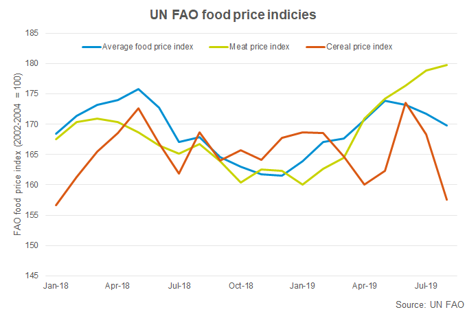 fao-food-price-index