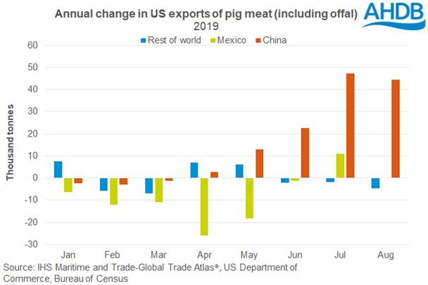 3-annual-change-in-us-exports-of-pig-meat-including-offal
