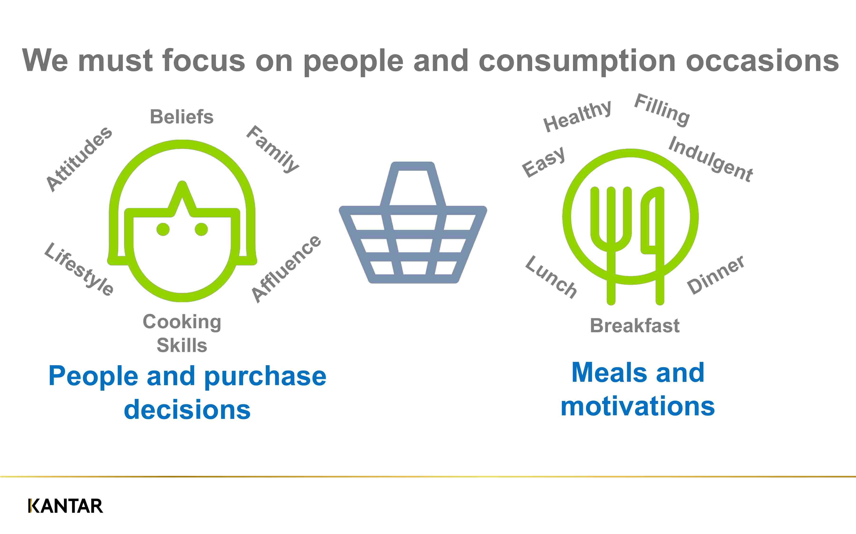 Research drilled down into consumer motivation and asked what drives the purchase decision Source: Kantar
