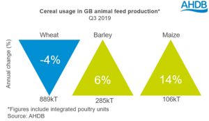 cereal-usage-in-gb-animal-feed-production
