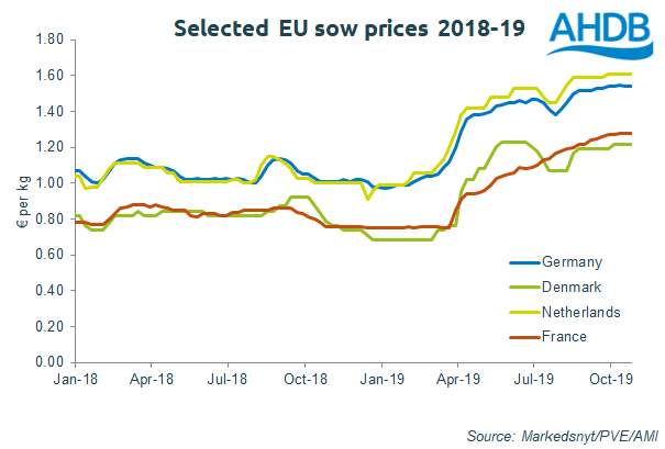 eu-sow-prices