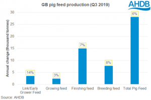 gb-pig-feed-production-q3-2019