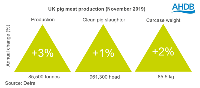uk-pig-meat-production-november-2019
