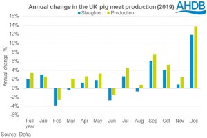 annual-change-in-uk-pig-meat-production-2019