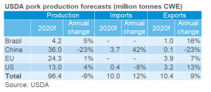 usda-pork-production-forecasts-million-tonnes-cwe