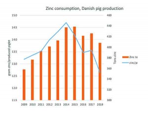 Figure 1 – Zinc consumption, Danish pig production