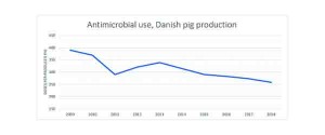 Figure 2 – Antimicrobial use, Danish pig production