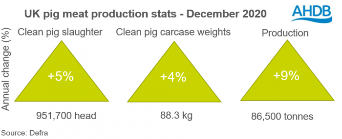 UK pig meat production stats (Dec 2020)