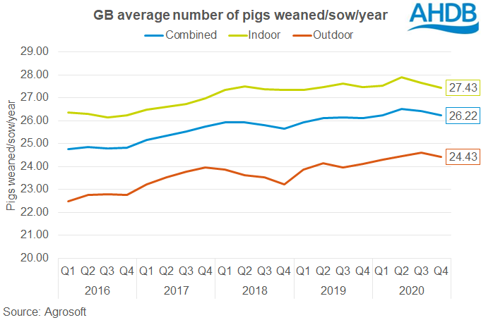 GB average pigs weaned.sow.year (to Q4 2020)