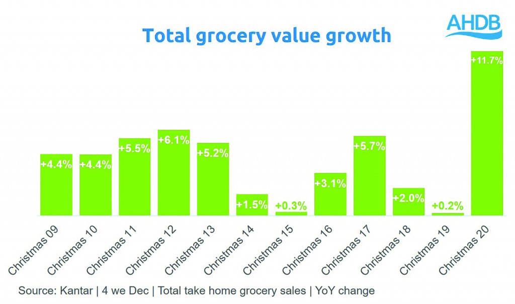 Total grocery value growth
