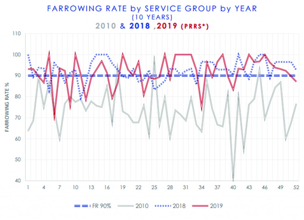Farrowing rate