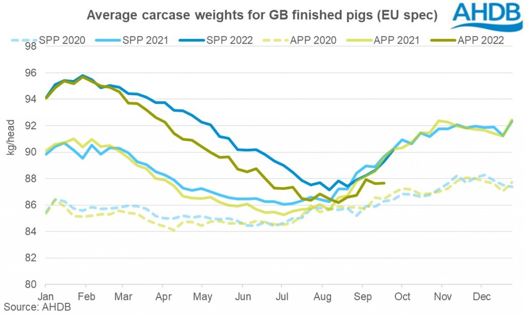 Carcase weights