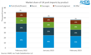 Market share of imports by product