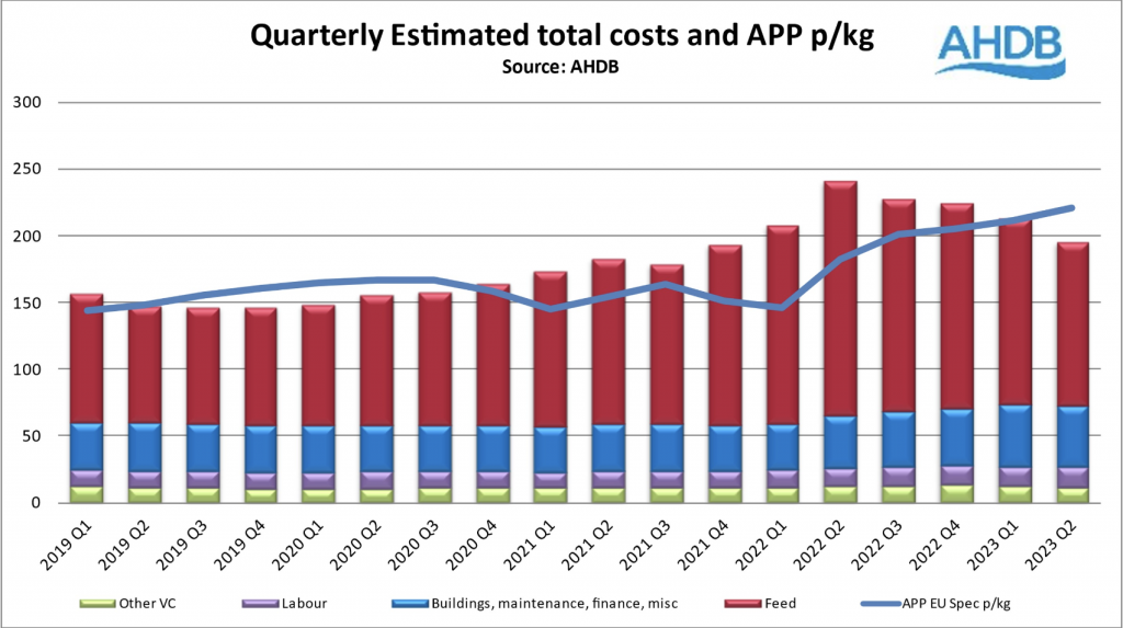 AHDB Q2 23 price cost data