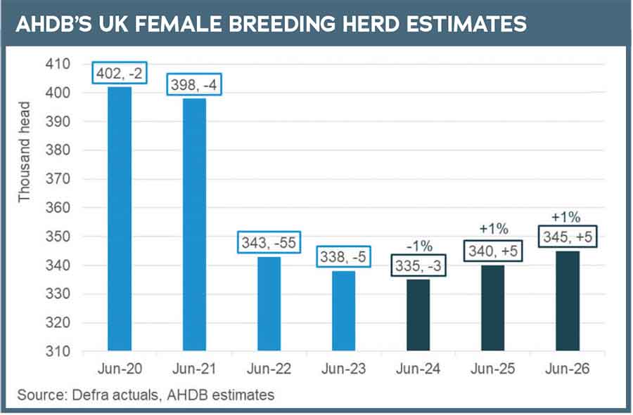 Female breeding herd graph