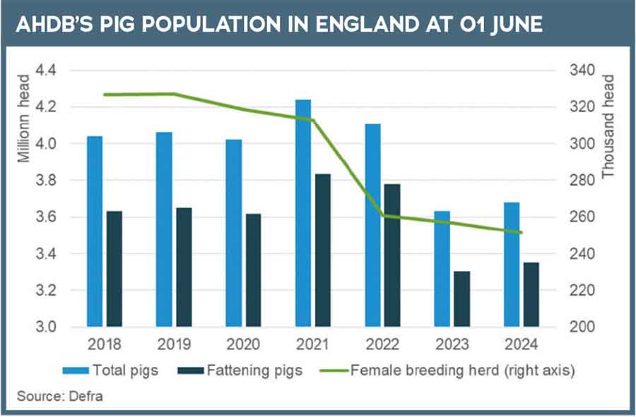 AHDB pig population graph