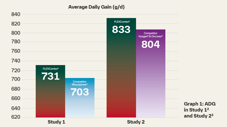 Average Daily Gain (g/d)