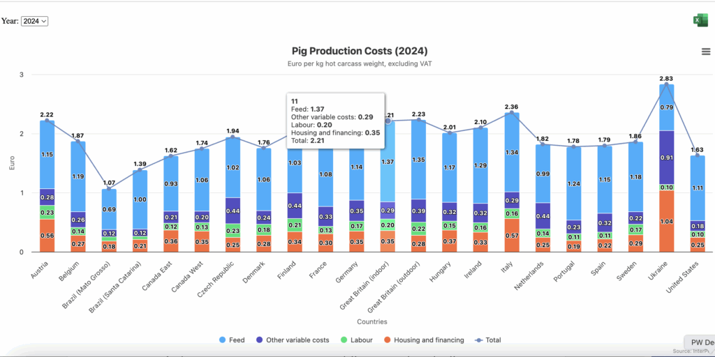 GB pig costs steady in 2024, but well above the international average