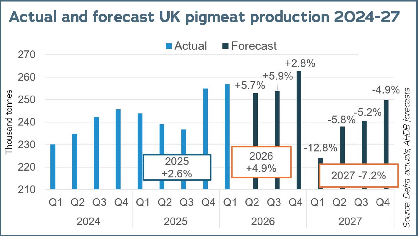 UK pigmeat production graph