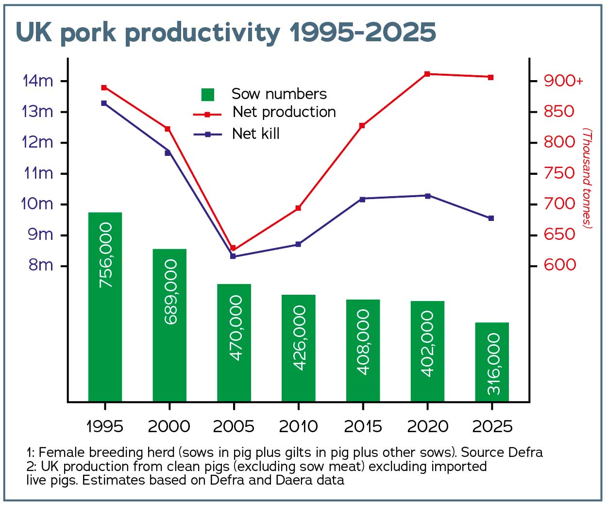 UK pork productivity 1995-2025